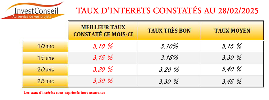 tableau meilleurs taux interets credit immobilier quimper finistere février 2025